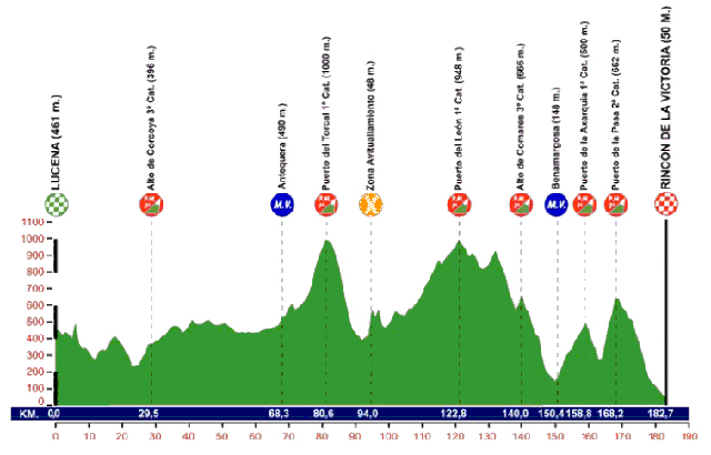 Stage 3 profile